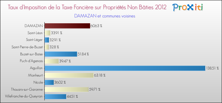 Taux d'imposition de la taxe foncière sur les immeubles et terrains non batis 2012 pour DAMAZAN et les communes proches Comparaison des taux d'imposition de la taxe foncière sur les immeubles et terrains non batis 2012 pour DAMAZAN et les communes voisines
