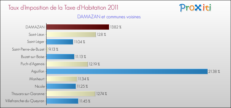 Taux d'imposition de la taxe d'habitation 2011 pour DAMAZAN et les communes proches Comparaison des taux d'imposition de la taxe d'habitation 2011 pour DAMAZAN et les communes voisines