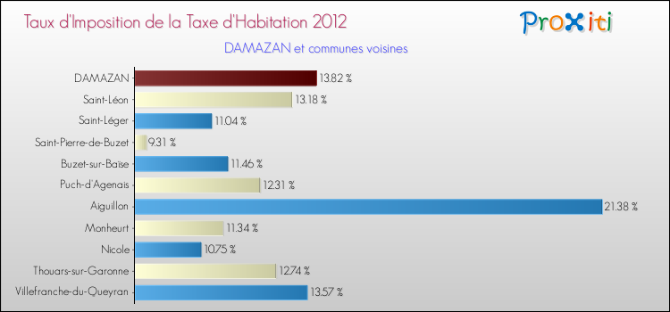 Taux d'imposition de la taxe d'habitation 2012 pour DAMAZAN et les communes proches Comparaison des taux d'imposition de la taxe d'habitation 2012 pour DAMAZAN et les communes voisines
