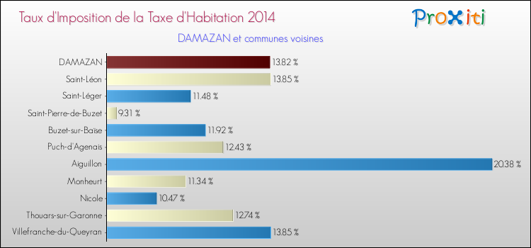 Taux d'imposition de la taxe d'habitation 2014 pour DAMAZAN et les communes proches Comparaison des taux d'imposition de la taxe d'habitation 2014 pour DAMAZAN et les communes voisines