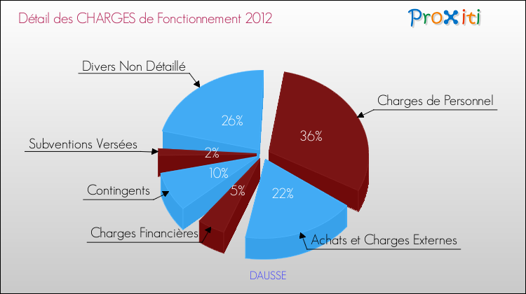 Décomposition des Charges de Fonctionnement 2012 de la commune de DAUSSE Charges de Fonctionnement 2012 pour la commune de DAUSSE