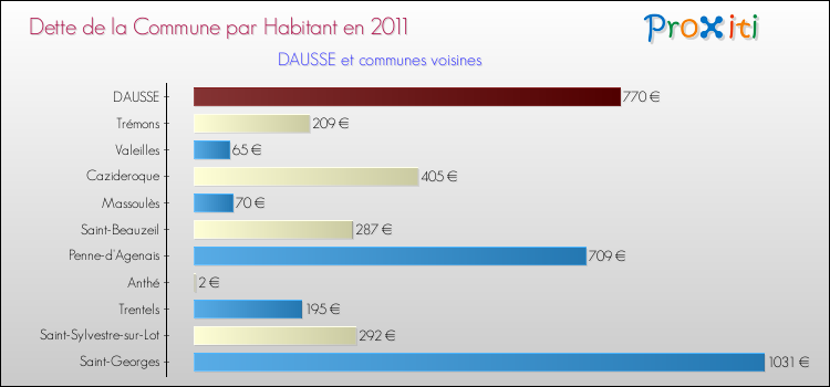Dette par habitant de la commune en 2011 pour DAUSSE et les communes proches Comparaison de la dette par habitant de la commune en 2011 pour DAUSSE et les communes voisines