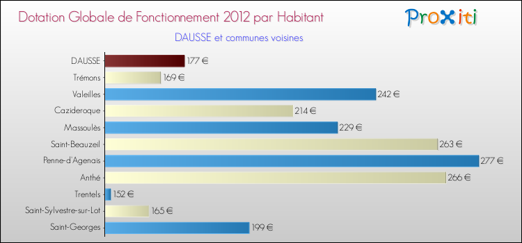 Montant des dotations globales de fonctionnement DGF par Habitant pour DAUSSE et les communes proches Comparaison des des dotations globales de fonctionnement DGF par habitant pour DAUSSE et les communes voisines
