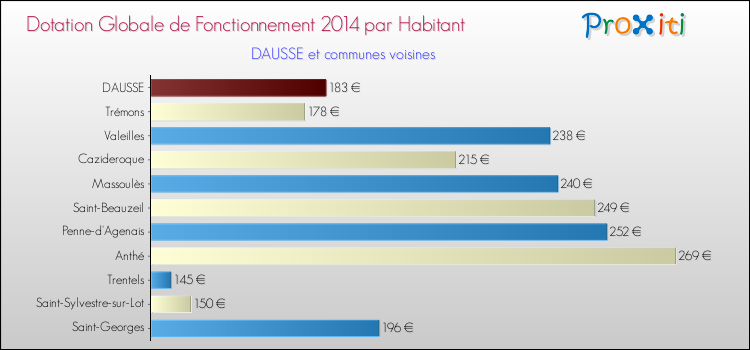 Montant des dotations globales de fonctionnement DGF par Habitant pour DAUSSE et les communes proches en 2014. Comparaison des des dotations globales de fonctionnement DGF par habitant pour DAUSSE et les communes voisines en 2014.