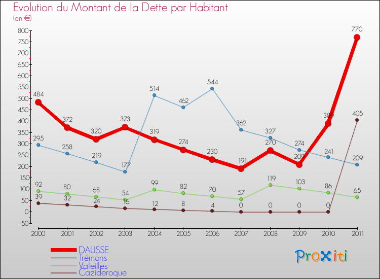 Evolution de la dette par habitant pour la commune de DAUSSE et les communes proches Comparaison de la dette par habitant pour DAUSSE et les communes voisines
