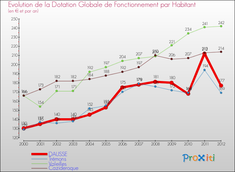 Evolution et montant de la dotation globale de fonctionnement par Habitant pour DAUSSE et les communes proches Comparaison des dotations globales de fonctionnement par habitant pour DAUSSE et les communes voisines