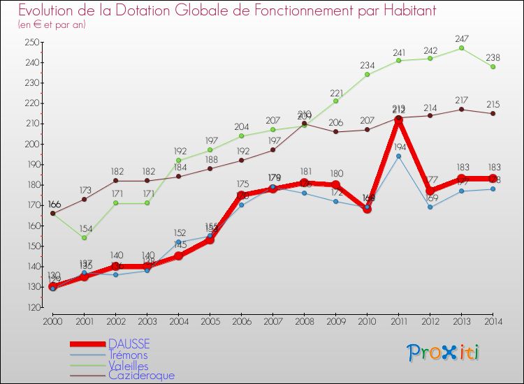 Evolution et montant de la dotation globale de fonctionnement par Habitant pour DAUSSE et les communes proches de 2000 à 2014. Comparaison des dotations globales de fonctionnement par habitant pour DAUSSE et les communes voisines de 2000 à 2014.