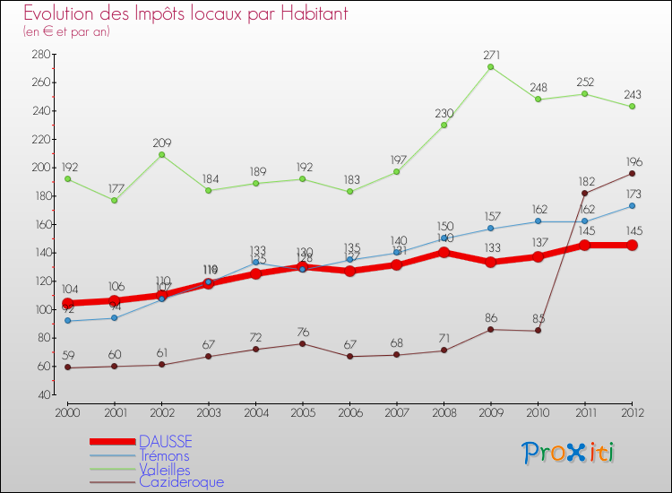 Evolution et montant des impôts locaux par Habitant pour DAUSSE et les communes proches Comparaison des impôts locaux par habitant pour DAUSSE et les communes voisines
