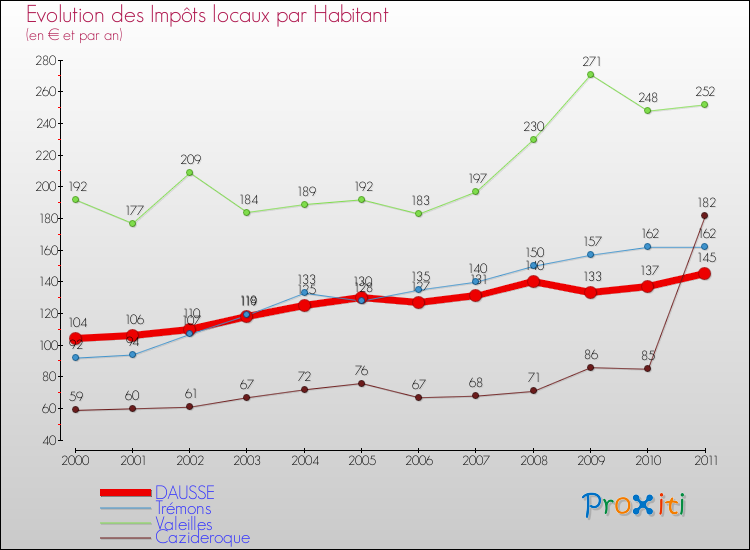Evolution et montant des impôts locaux par Habitant pour DAUSSE et les communes proches Comparaison des impôts locaux par habitant pour DAUSSE et les communes voisines