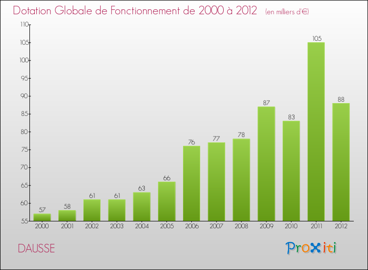 Evolution du montant de la Dotation Globale de Fonctionnement pour la commune de DAUSSE de 2000 à 2012 Evolution du montant de la Dotation Globale de Fonctionnement pour DAUSSE de 2000 à 2012