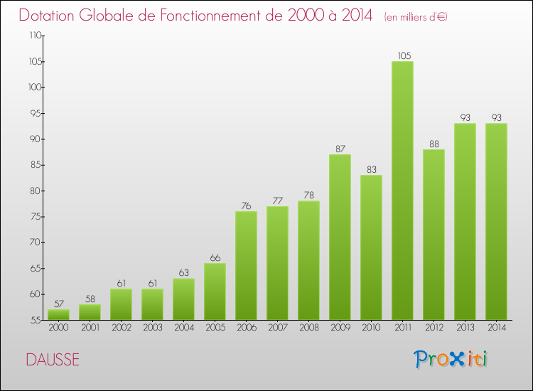 Evolution du montant de la Dotation Globale de Fonctionnement pour la commune de DAUSSE de 2000 à 2014 Evolution du montant de la Dotation Globale de Fonctionnement pour DAUSSE de 2000 à 2014