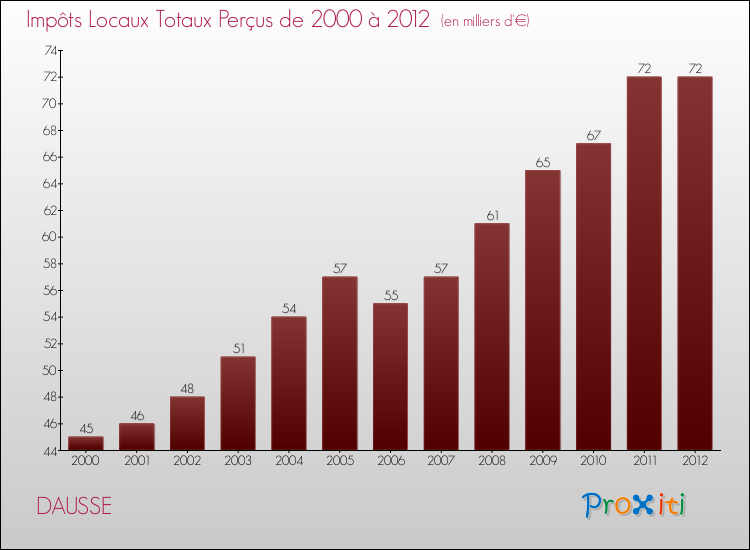 Evolution des Impôts Locaux pour la commune de DAUSSE de 2000 à 2012 Evolution des Impôts Locaux pour DAUSSE de 2000 à 2012