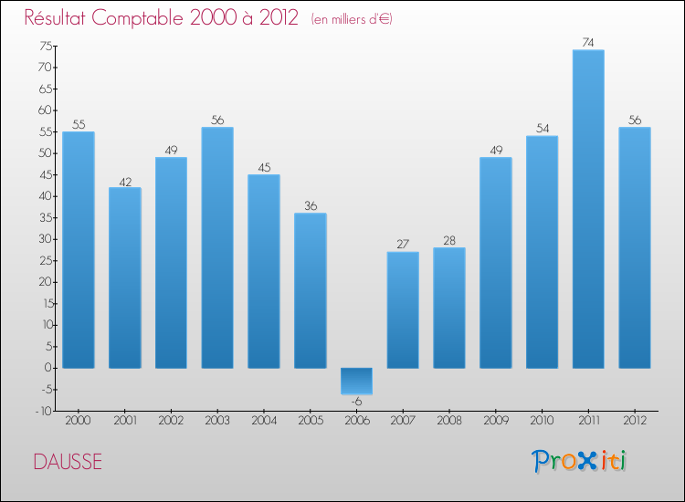 Evolution du résultat comptable pour la commune de DAUSSE de 2000 à 2012 Evolution du résultat comptable pour DAUSSE de 2000 à 2012