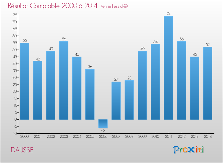 Evolution du résultat comptable pour la commune de DAUSSE de 2000 à 2014 Evolution du résultat comptable pour DAUSSE de 2000 à 2014