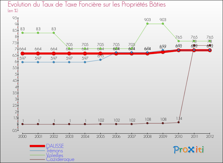 Evolution du taux de la taxe foncière sur le bati pour DAUSSE et les communes proches de 2000 à 2012 Comparaison des taux de taxe foncière sur le bati pour DAUSSE et les communes voisines de 2000 à 2012