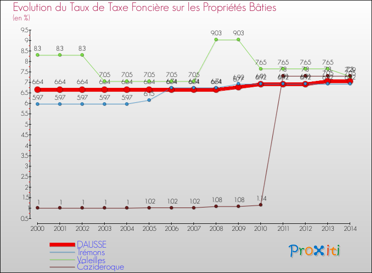 Evolution du taux de la taxe foncière sur le bati pour DAUSSE et les communes proches de 2000 à 2014 Comparaison des taux de taxe foncière sur le bati pour DAUSSE et les communes voisines de 2000 à 2014