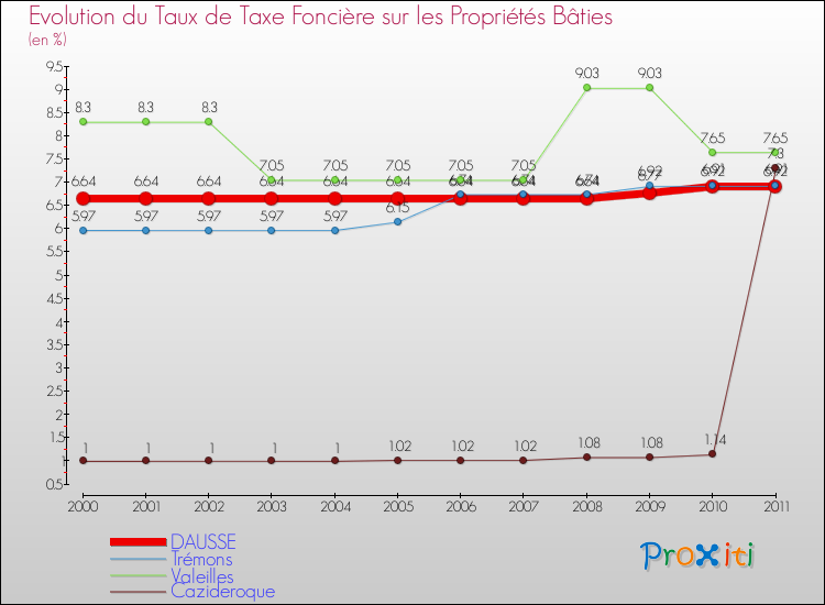 Evolution du taux de la taxe foncière sur le bati pour DAUSSE et les communes proches Comparaison des taux de taxe foncière sur le bati pour DAUSSE et les communes voisines