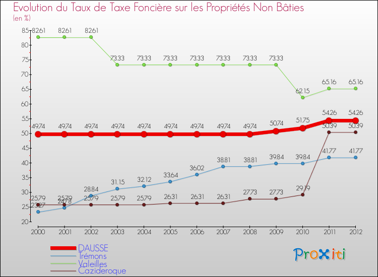 Evolution du taux de la taxe foncière sur les immeubles et terrains non batis pour DAUSSE et les communes proches de 2000 à 2012 Comparaison des taux de la taxe foncière sur les immeubles et terrains non batis pour DAUSSE et les communes voisines de 2000 à 2012