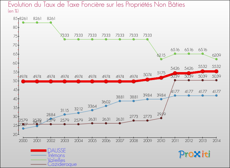Evolution du taux de la taxe foncière sur les immeubles et terrains non batis pour DAUSSE et les communes proches de 2000 à 2014 Comparaison des taux de la taxe foncière sur les immeubles et terrains non batis pour DAUSSE et les communes voisines de 2000 à 2014