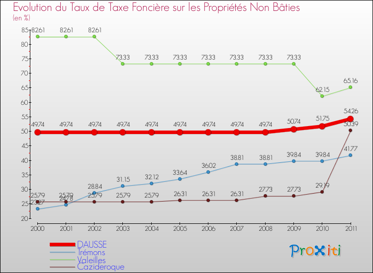 Evolution du taux de la taxe foncière sur les immeubles et terrains non batis pour DAUSSE et les communes proches Comparaison des taux de la taxe foncière sur les immeubles et terrains non batis pour DAUSSE et les communes voisines
