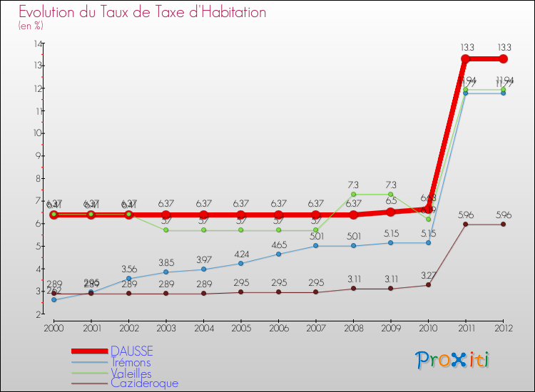 Evolution du taux de la taxe d'habitation pour DAUSSE et les communes proches Comparaison des taux de la taxe d'habitation pour DAUSSE et les communes voisines