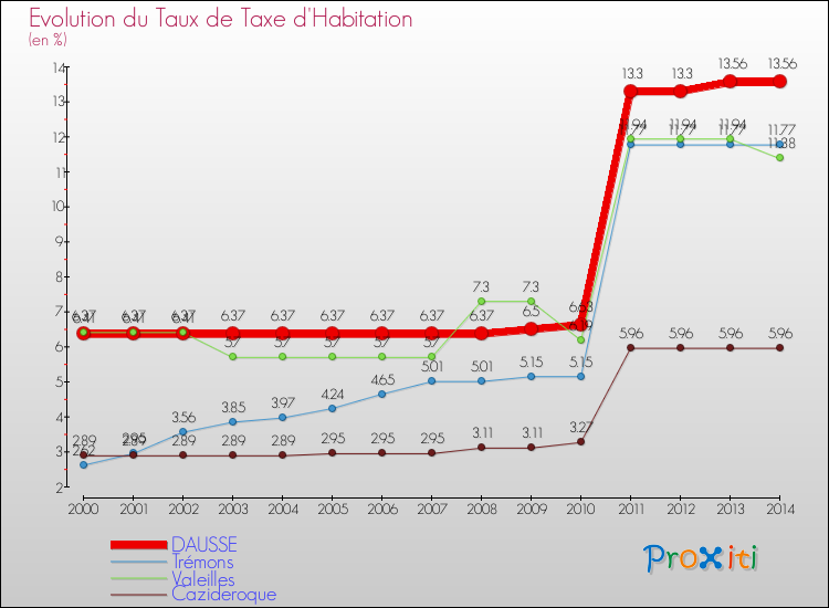 Evolution du taux de la taxe d'habitation pour DAUSSE et les communes proches de 2000 à 2014 Comparaison des taux de la taxe d'habitation pour DAUSSE et les communes voisines de 2000 à 2014