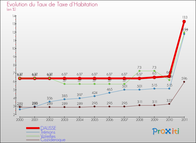 Evolution du taux de la taxe d'habitation pour DAUSSE et les communes proches Comparaison des taux de la taxe d'habitation pour DAUSSE et les communes voisines
