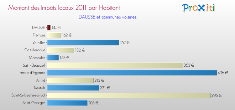 Montant des impôts locaux par Habitant pour DAUSSE et les communes proches Comparaison des impôts locaux par habitant pour DAUSSE et les communes voisines