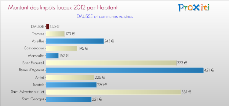 Montant des impôts locaux par Habitant pour DAUSSE et les communes proches Comparaison des impôts locaux par habitant pour DAUSSE et les communes voisines