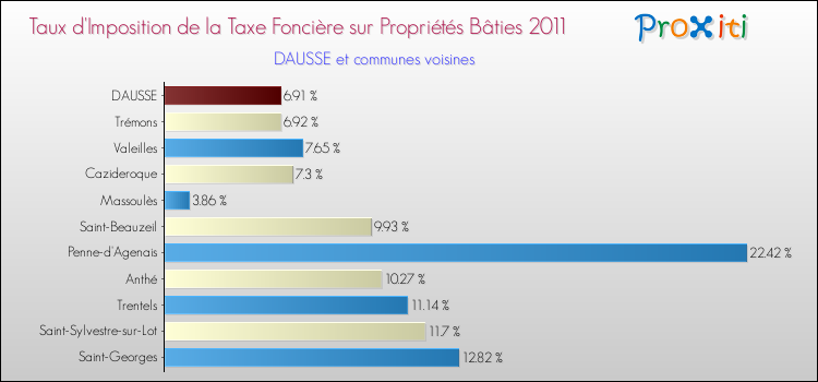 Taux d'imposition de la taxe foncière sur le bati 2011 pour DAUSSE et les communes proches Comparaison des taux d'imposition de la taxe foncière sur le bati 2011 pour DAUSSE et les communes voisines