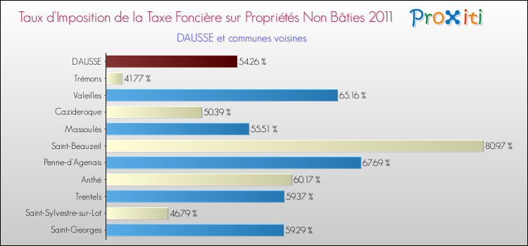 Taux d'imposition de la taxe foncière sur les immeubles et terrains non batis 2011 pour DAUSSE et les communes proches Comparaison des taux d'imposition de la taxe foncière sur les immeubles et terrains non batis 2011 pour DAUSSE et les communes voisines