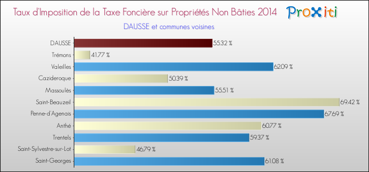 Taux d'imposition de la taxe foncière sur les immeubles et terrains non batis 2014 pour DAUSSE et les communes proches Comparaison des taux d'imposition de la taxe foncière sur les immeubles et terrains non batis 2014 pour DAUSSE et les communes voisines