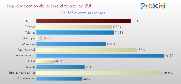 Taux d'imposition de la taxe d'habitation 2011 pour DAUSSE et les communes proches Comparaison des taux d'imposition de la taxe d'habitation 2011 pour DAUSSE et les communes voisines