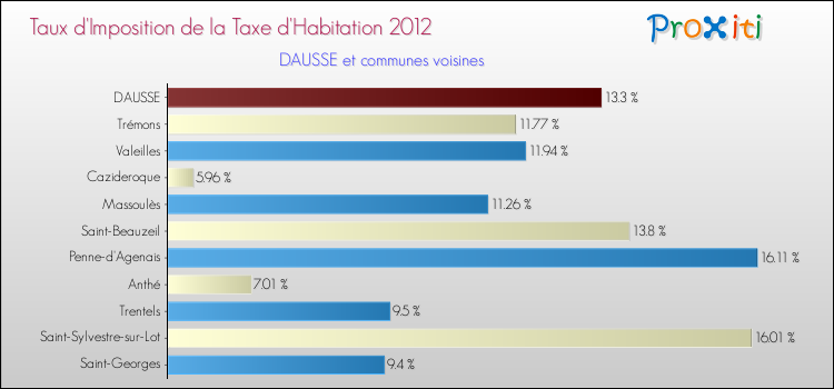 Taux d'imposition de la taxe d'habitation 2012 pour DAUSSE et les communes proches Comparaison des taux d'imposition de la taxe d'habitation 2012 pour DAUSSE et les communes voisines