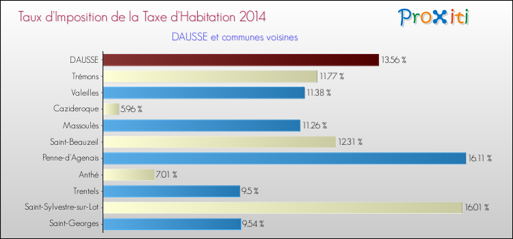 Taux d'imposition de la taxe d'habitation 2014 pour DAUSSE et les communes proches Comparaison des taux d'imposition de la taxe d'habitation 2014 pour DAUSSE et les communes voisines