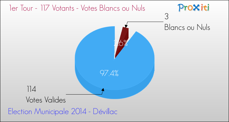 Votes blancs ou nuls au 1er Tour des Elections Municipales 2014 de la commune de Dévillac Elections Municipales 2014 - Votes blancs ou nuls au 1er Tour pour la commune de Dévillac