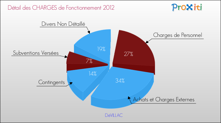 Décomposition des Charges de Fonctionnement 2012 de la commune de DéVILLAC Charges de Fonctionnement 2012 pour la commune de DéVILLAC