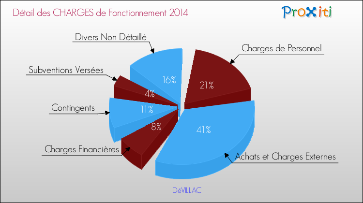 Décomposition des Charges de Fonctionnement 2014 de la commune de DéVILLAC Charges de Fonctionnement 2014 pour la commune de DéVILLAC