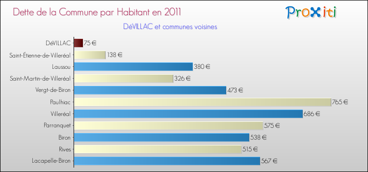 Dette par habitant de la commune en 2011 pour DéVILLAC et les communes proches Comparaison de la dette par habitant de la commune en 2011 pour DéVILLAC et les communes voisines