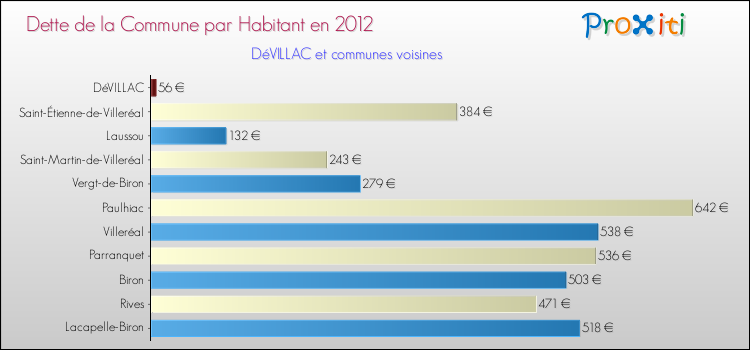 Dette par habitant de la commune en 2012 pour DéVILLAC et les communes proches Comparaison de la dette par habitant de la commune en 2012 pour DéVILLAC et les communes voisines