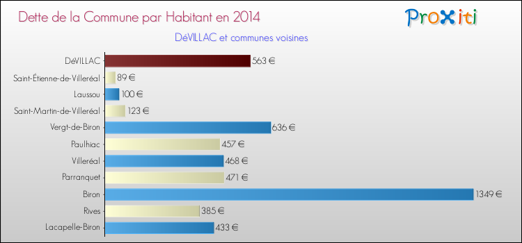 Dette par habitant de la commune en 2014 pour DéVILLAC et les communes proches Comparaison de la dette par habitant de la commune en 2014 pour DéVILLAC et les communes voisines