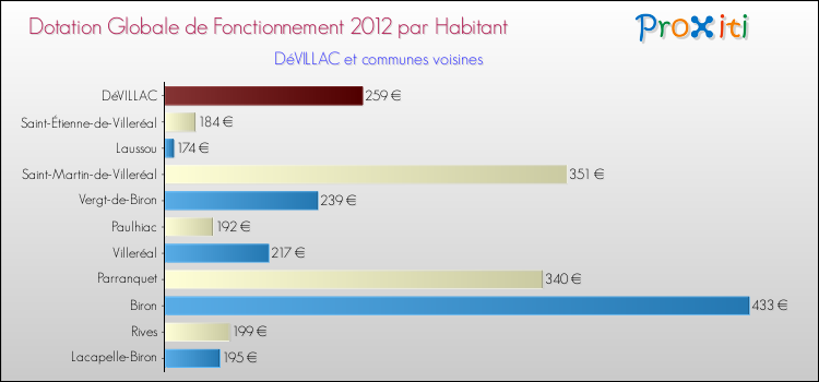 Montant des dotations globales de fonctionnement DGF par Habitant pour DéVILLAC et les communes proches Comparaison des des dotations globales de fonctionnement DGF par habitant pour DéVILLAC et les communes voisines