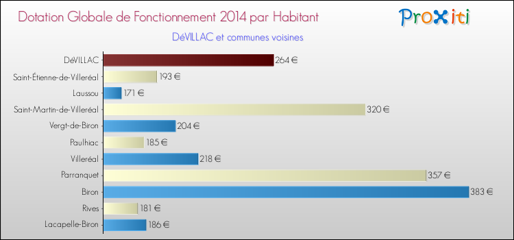 Montant des dotations globales de fonctionnement DGF par Habitant pour DéVILLAC et les communes proches en 2014. Comparaison des des dotations globales de fonctionnement DGF par habitant pour DéVILLAC et les communes voisines en 2014.