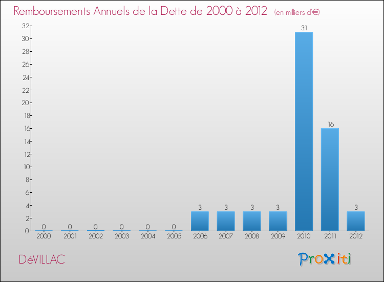 Evolution de l'annuité de la dette pour la commune de DéVILLAC de 2000 à 2012 Annuités de la dette pour DéVILLAC de 2000 à 2012