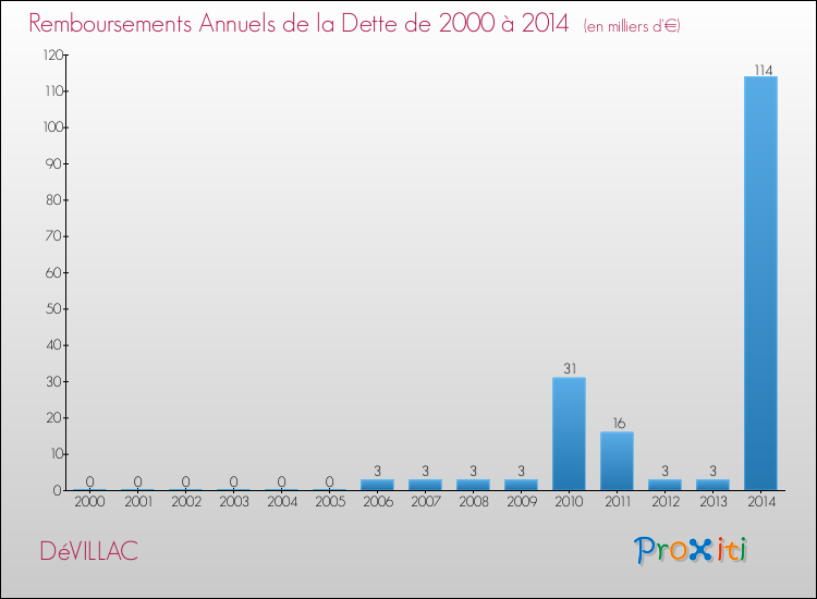 Evolution de l'annuité de la dette pour la commune de DéVILLAC de 2000 à 2014 Annuités de la dette pour DéVILLAC de 2000 à 2014