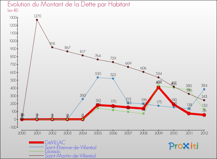 Evolution de la dette par habitant pour la commune de DéVILLAC et les communes proches de 2000 à 2012 Comparaison de la dette par habitant pour DéVILLAC et les communes voisines de 2000 à 2012