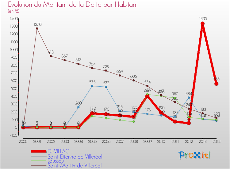 Evolution de la dette par habitant pour la commune de DéVILLAC et les communes proches de 2000 à 2014 Comparaison de la dette par habitant pour DéVILLAC et les communes voisines de 2000 à 2014
