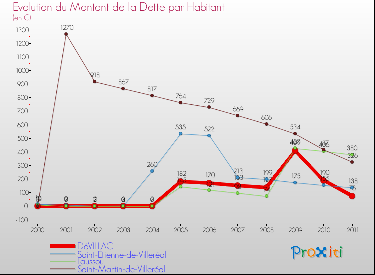 Evolution de la dette par habitant pour la commune de DéVILLAC et les communes proches Comparaison de la dette par habitant pour DéVILLAC et les communes voisines