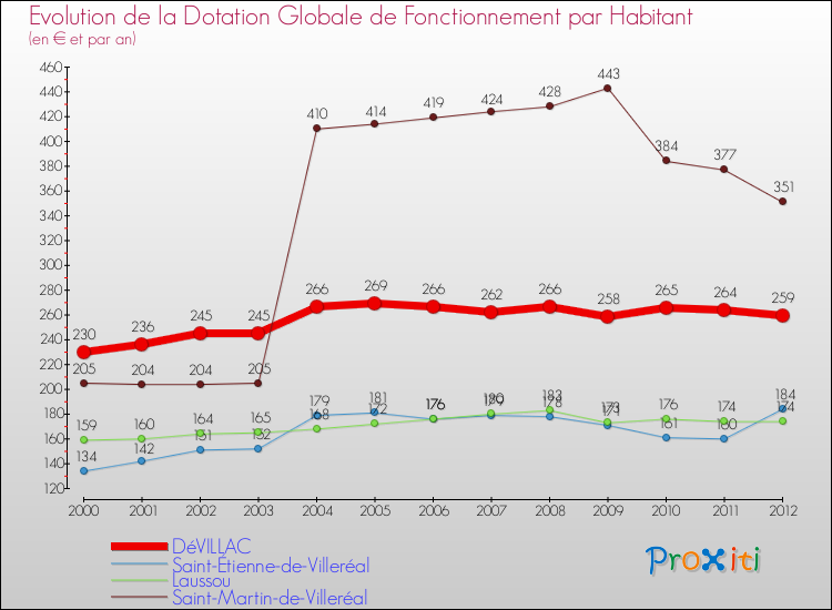 Evolution et montant de la dotation globale de fonctionnement par Habitant pour DéVILLAC et les communes proches Comparaison des dotations globales de fonctionnement par habitant pour DéVILLAC et les communes voisines