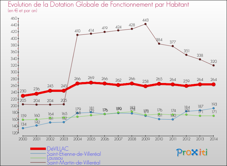 Evolution et montant de la dotation globale de fonctionnement par Habitant pour DéVILLAC et les communes proches de 2000 à 2014. Comparaison des dotations globales de fonctionnement par habitant pour DéVILLAC et les communes voisines de 2000 à 2014.